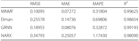 Table 8 Predictive evaluation of multiple models
