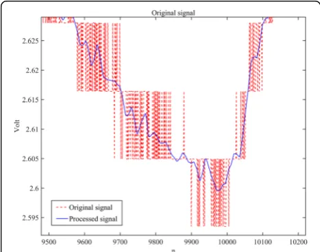 Fig. 5 Wavelet decomposition for signal s