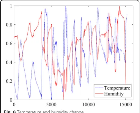 Fig. 8 Temperature and humidity change