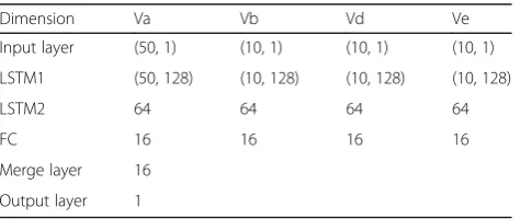 Table 4 Training process of MNMF model