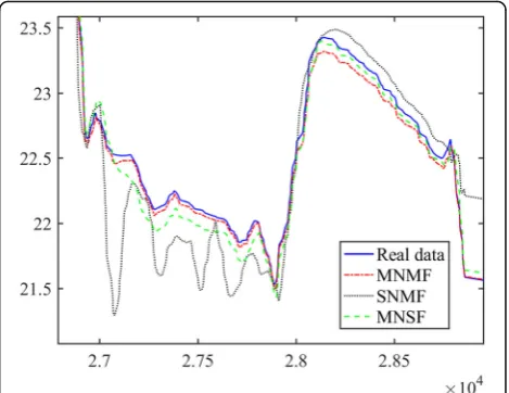 Fig. 11 Diagram of temperature prediction