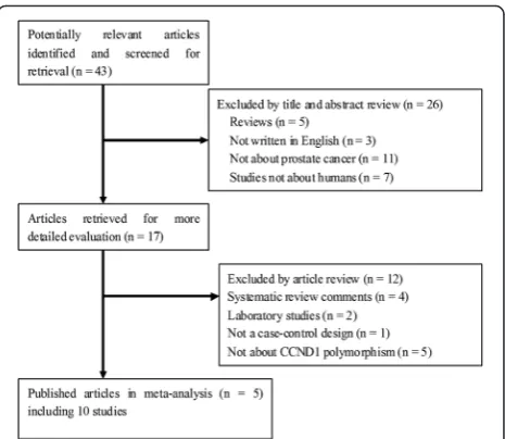 Figure 1 Flow chart of study selection based on the inclusionand exclusion criteria.