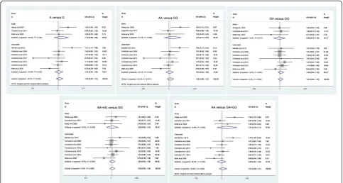 Figure 2 Forest plots of the CCND1 A870G polymorphism in prostate cancer versus control and subgroup analyses