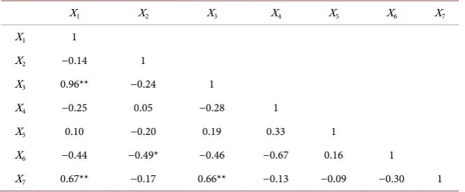 Table 1. Correlation matrix between independent variables. 