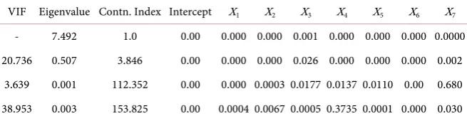 Table 3. Computations on collinearity test. 