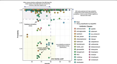 Fig. 8 Prediction result using the DeepARG-SS model to classify ARGs for the spike-in dataset