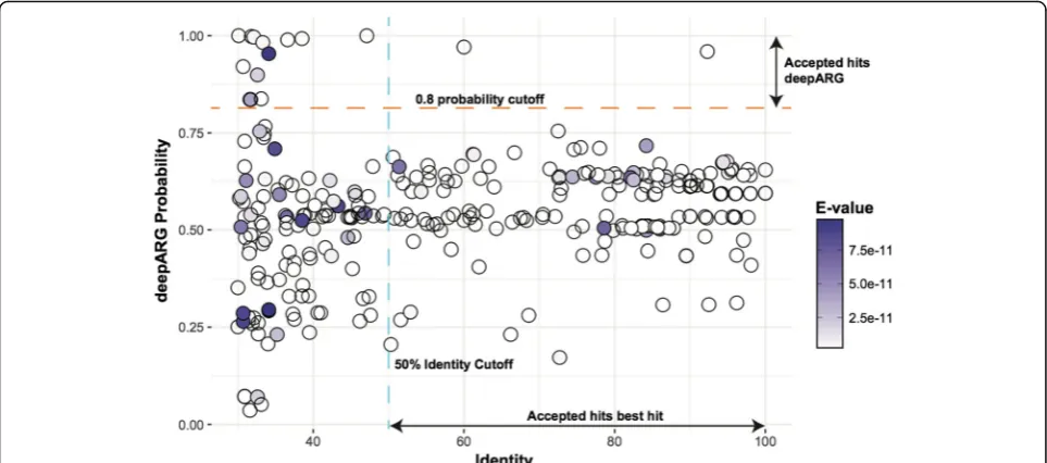 Fig. 9 Distribution of DeepARG classification probability and the best hit identity. Each point indicates the alignment of eachagainst the DeepARG database