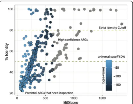 Fig. 1 Bit score vs. identity distribution, illustrating the relationshipbetween the UNIPROT genes against the CARD and ARDB genes interms of the percentage identity, bit score, and e-value