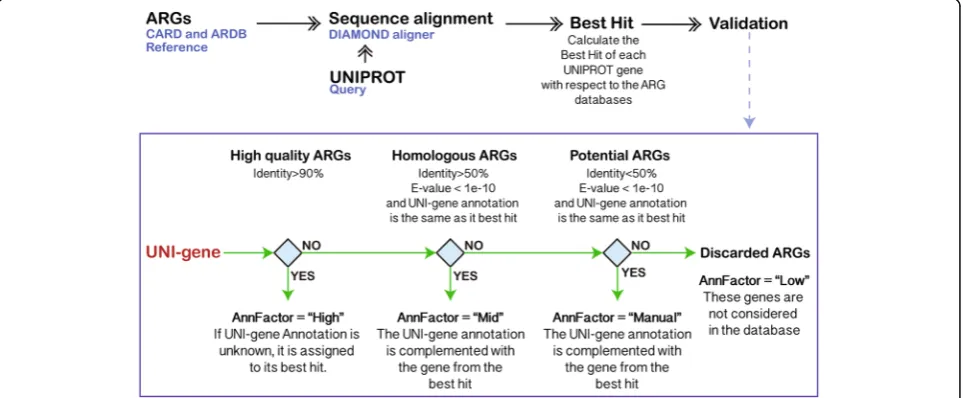Fig. 3 Validation of UNIPROT annotations. UNIPROT genes were aligned against the CARD and ARDB databases