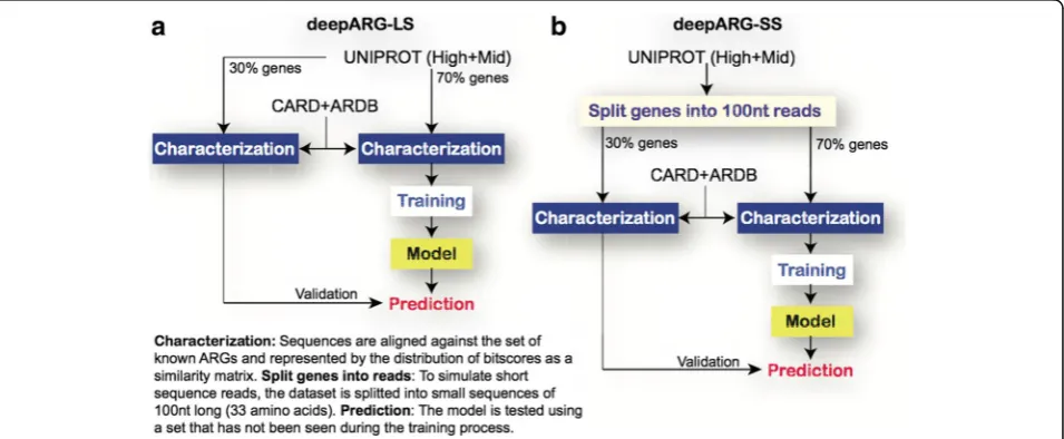 Fig. 4 Classification framework. UNIPROT genes were used for validation and training whereas the CARD and ARDB databases were used as features