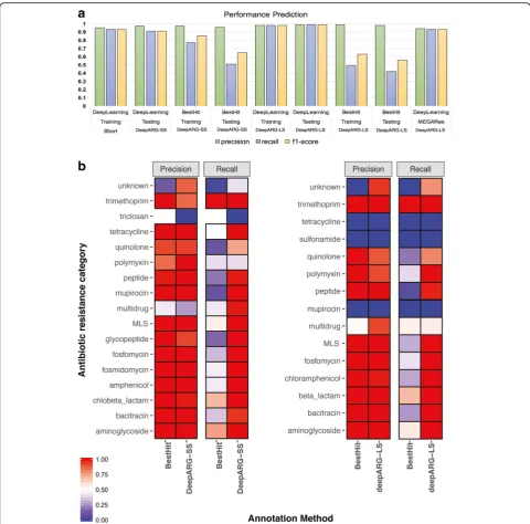 Fig. 6 a Performance comparison of the DeepARG models with the best hit approach using precision, recall, and F1-score as metrics for the trainingand testing datasets