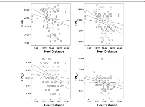 Figure 2 Correlation analysis between heel distance and clinical scales. Correlation between HD and BBS, TIN, TINE, and TINLOC.