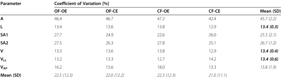 Table 2 Test-retest reliability of COP parameters by coefficient of variation