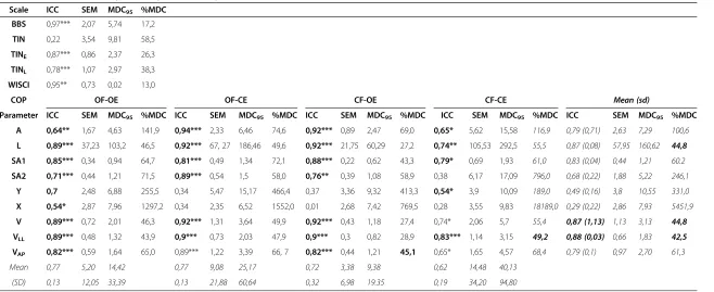 Table 3 Intrarater reliability of COP parameters by ICC, SEM, MDC95, and%MDC