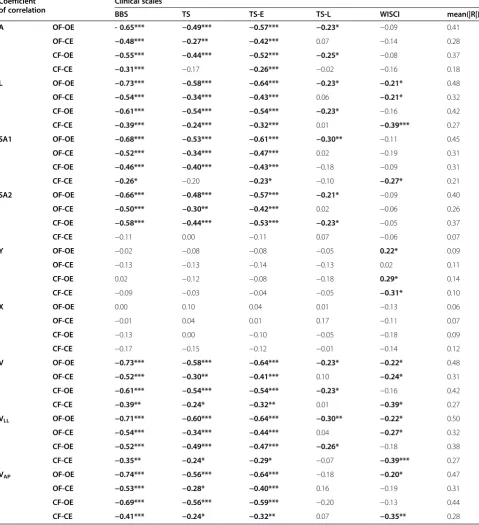 Table 4 Validity of COP parameters