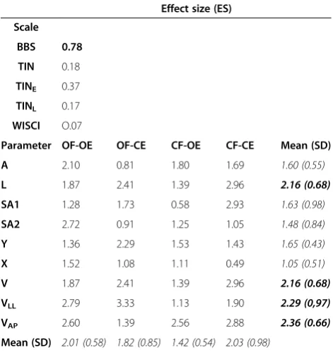 Figure 1 Effects of conditions on stabilometry. Histograms ofmean COP velocity (V ± standard deviation) versus assessmentconditions, depending on support base [open feet (OF) versusclosed feet (CF)] and vision [open eyes (OE) versus closed eyes (CE)].