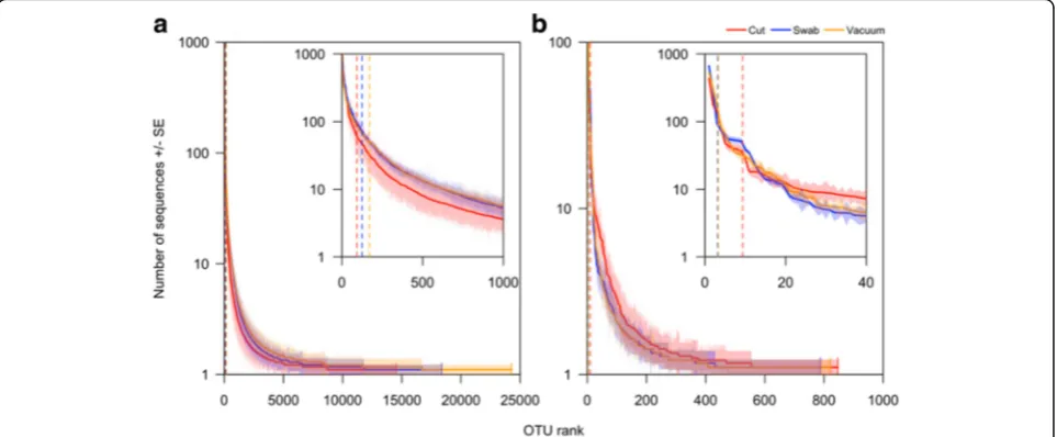 Fig. 2 Taxon rank-abundance distributions for (a) bacteria and (b) fungi. Subplots magnify the initial portion of each curve