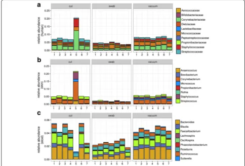 Fig. 3 Bacterial source environment attribution for (a) human indicator bacterial families used in Meadows et al