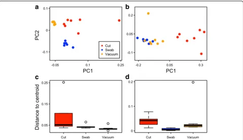 Fig. 6 Bacterial community clustering by household and sampletype (PCoA). Color denotes household
