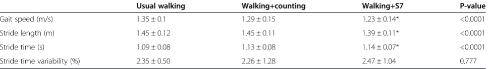 Table 1 Gait in the different conditions