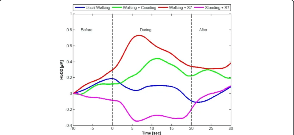 Figure 3 The time line represents the change in HbO2 from quiet standing (before), during the task, and the return to a steady restinghemodynamic state after the completion of the task (after)