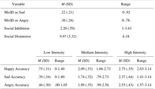 Table 3.1 Descriptive Statistics of Continuous Variables: Means, Standard Deviations, and 