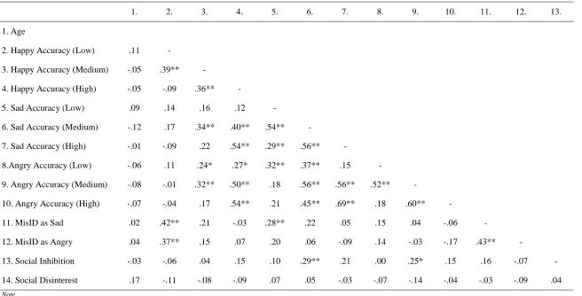 Table 3.2 Correlations between Continuous Variables 