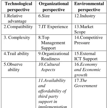 Table  1.  Revised  Framework  on  SME  EIS  Adoption Factors after Preliminary Survey 
