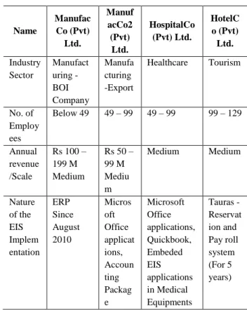 Table 3. Summary of the attributes of the case  study organizations  Name  Manufac Co (Pvt)  Ltd