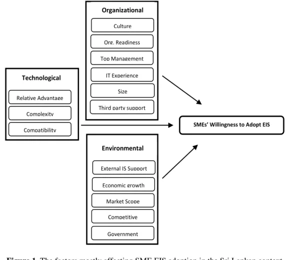 Figure 1. The factors mostly affecting SME EIS adoption in the Sri Lankan context 