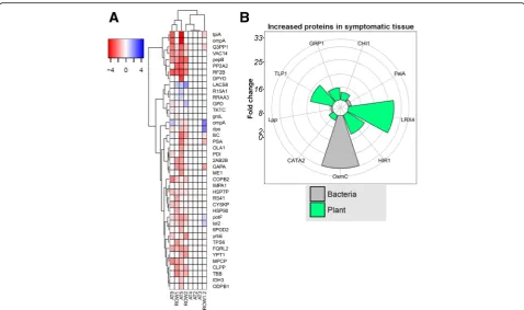 Fig. 3 Metaproteomics reveals protein abundance profiling between symptomatic and non-symptomatic samples.proteins detected in AOD symptomatic tissue