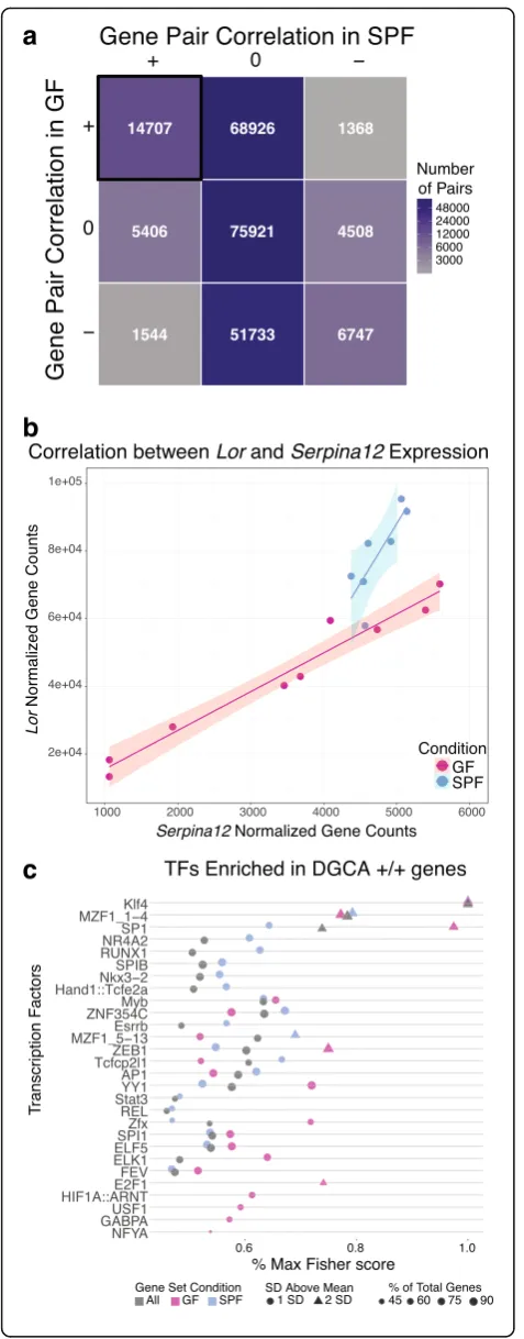 Fig. 4 DGCA analysis identified significantly correlated DEGs that sharepotential transcription factor binding sites