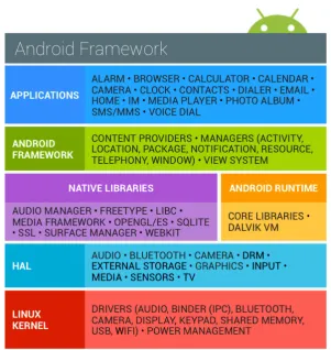 Figure 1. Android security framework [2]. 
