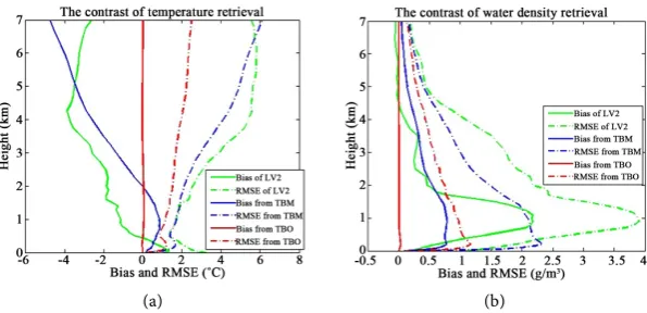 Figure 4. Comparison of error statistics for (a) temperature and (b) concentration of wa-LV2; blue lines show the error statistics for the retrievals from Tdotted lines show the root-mean-square error; green lines show the error statistics for ter vapor