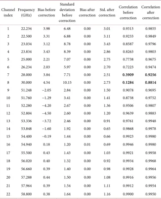 Table 1. Bias (K) and standard deviation (std, K) of the difference between the measured and calculated brightness temperatures and their correlation coefficient before and after correction