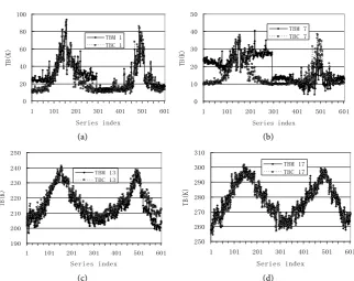 Figure 2. Comparison of the time series of the observed clear sky brightness temperatures (TBM) with the simulated temperatures (TBC) for four typical channels during the period January 1, 2010 to December 31, 2011