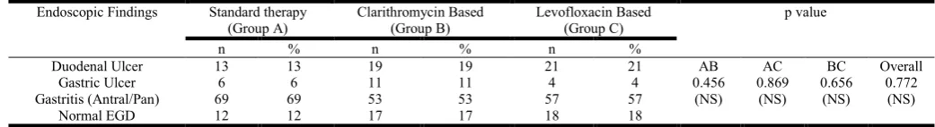 Table 2. Rapid Urease Test  