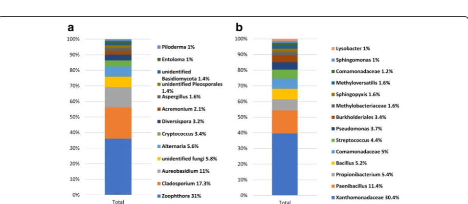 Fig. 1 Boxplot illustrating the differences in Shannon diversity measures of the fungal (a) and bacterial (b) communities in the tested applecultivars and rootstocks