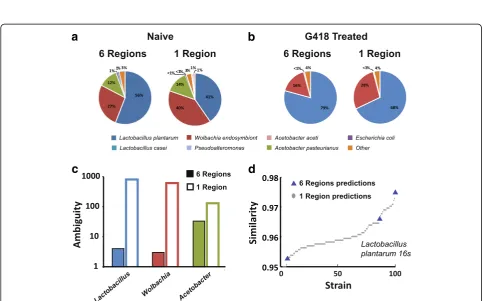 Fig. 4 Re-analysis of an HMP “even” mock mixture. a Reconstruction of either V1-V3 or V6-V9 or the two regions jointly