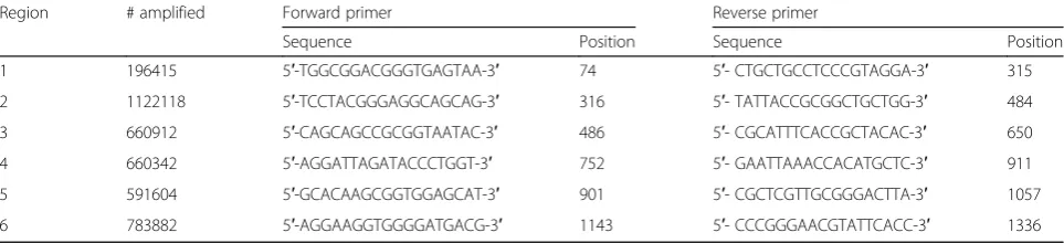 Table 1 The set of six primer pairs used in this study. The number of Greengenes sequences (out of the total 1,402,801 sequences)that have a perfect match with each primer pair