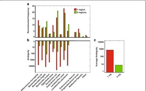 Figure 3a shows SMURF profiling of our experimentalmock mixture, based on one and six regions (results fortwo to five regions were omitted for clarity and appear inAdditional file 1: Figure S5)