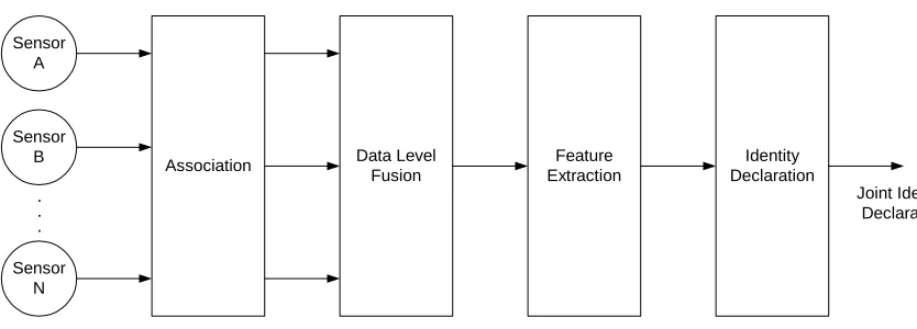 Fig. 2a:  Decision Level Fusion [Source: (Hall, 1992)] 