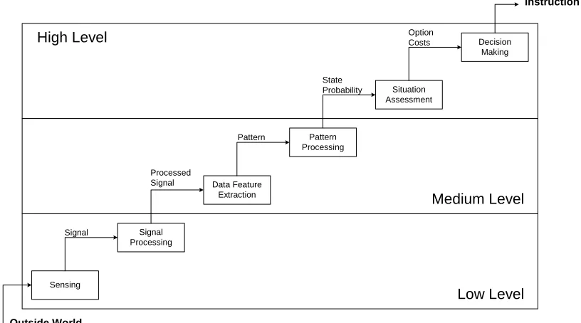 Fig. 4:  A general taxonomy of the main components of a data fusion system [Adapted from (Manyika and Durrant-Whyte, 1994)] 