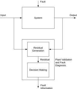 Fig. 7:  Model-based plant validation and fault diagnosis [Source: (Patton  et. al., 1995)]  