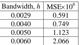 Table 6:  Effect of altering the bandwidth of the kernel estimator 