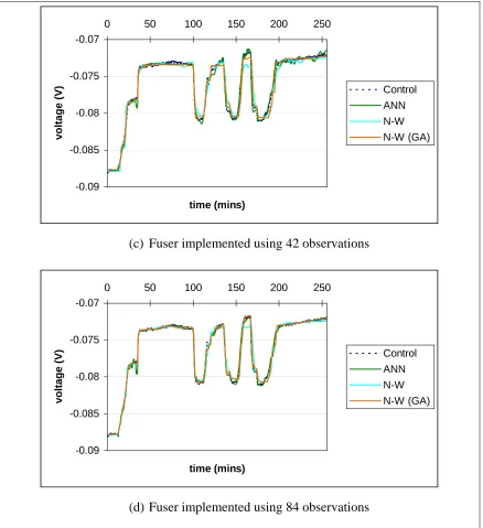 Fig. 18c-d:  Optimisation of the N-W fuser using a genetic algorithm 