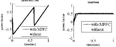 Fig.6 The Reactive power at AC buses under normal operation  