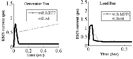 Fig. 17  The RMS current waveform at the generator and load busesunder load excurtions 