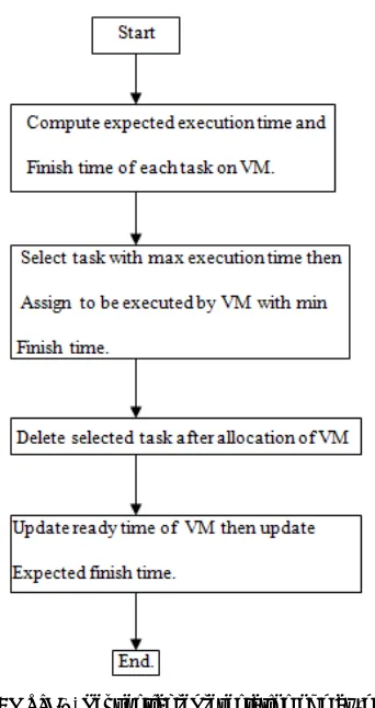 Figure-5. Sequential representation of max-min 