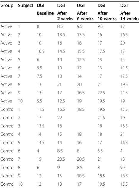 Table 4 Raw DGI scores